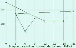 Courbe de la pression atmosphrique pour Qyteti Stalin