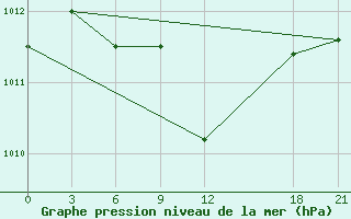 Courbe de la pression atmosphrique pour Rabiah