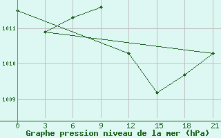 Courbe de la pression atmosphrique pour Naxos