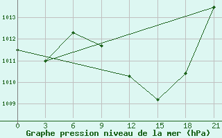 Courbe de la pression atmosphrique pour Meknes