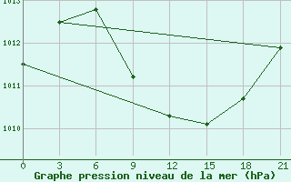 Courbe de la pression atmosphrique pour Senkursk