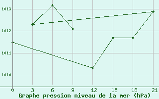 Courbe de la pression atmosphrique pour Kanaqin