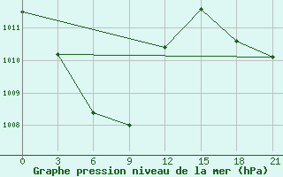 Courbe de la pression atmosphrique pour Masamba