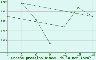 Courbe de la pression atmosphrique pour Singkep / Dabo