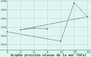 Courbe de la pression atmosphrique pour Usak Meydan