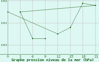 Courbe de la pression atmosphrique pour Kamensk-Sahtinskij