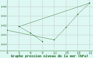 Courbe de la pression atmosphrique pour Temnikov