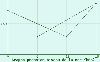 Courbe de la pression atmosphrique pour Teriberka