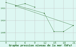 Courbe de la pression atmosphrique pour Qyteti Stalin