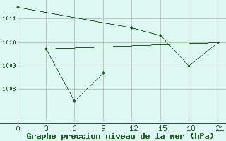 Courbe de la pression atmosphrique pour Tanah Merah / Tanah Merah