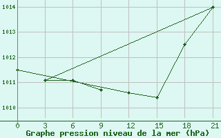 Courbe de la pression atmosphrique pour Ozinki