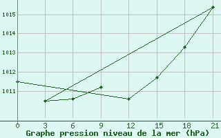 Courbe de la pression atmosphrique pour Zlobin