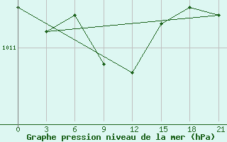 Courbe de la pression atmosphrique pour Elec