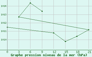 Courbe de la pression atmosphrique pour Kukes