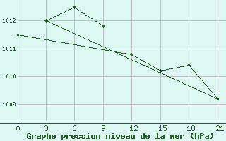 Courbe de la pression atmosphrique pour Mahambet