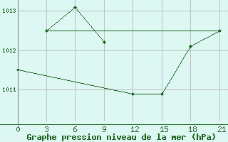 Courbe de la pression atmosphrique pour Divnoe