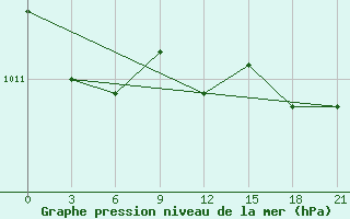 Courbe de la pression atmosphrique pour Senkursk