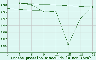 Courbe de la pression atmosphrique pour Nekhel