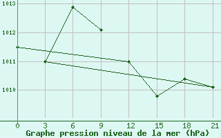 Courbe de la pression atmosphrique pour Ras Sedr