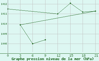 Courbe de la pression atmosphrique pour Bima