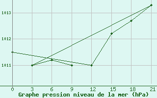 Courbe de la pression atmosphrique pour Kherson