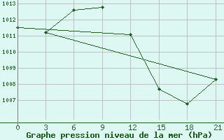 Courbe de la pression atmosphrique pour In Salah