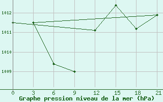 Courbe de la pression atmosphrique pour Daet