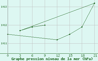 Courbe de la pression atmosphrique pour Sluck