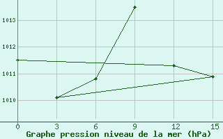 Courbe de la pression atmosphrique pour Sefwi Bekwai