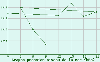 Courbe de la pression atmosphrique pour Tarakan / Juwata