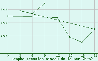 Courbe de la pression atmosphrique pour Milan (It)