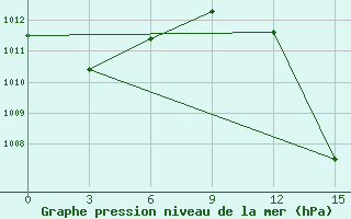 Courbe de la pression atmosphrique pour Kete-Krachi