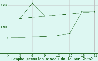 Courbe de la pression atmosphrique pour Ganjushkino