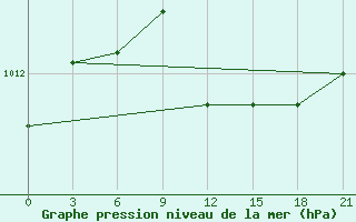 Courbe de la pression atmosphrique pour Polock