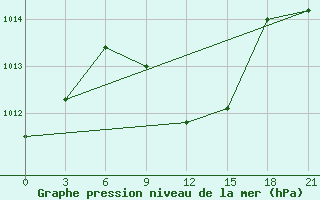 Courbe de la pression atmosphrique pour Kahramanmaras