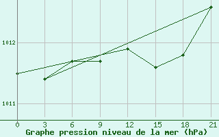 Courbe de la pression atmosphrique pour Vidin