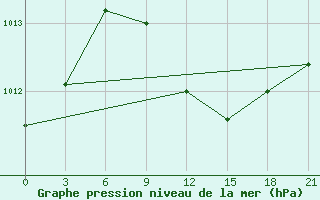 Courbe de la pression atmosphrique pour Novyj Ushtogan