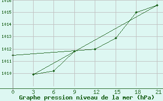 Courbe de la pression atmosphrique pour Monastir-Skanes