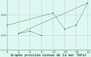 Courbe de la pression atmosphrique pour Vinnytsia