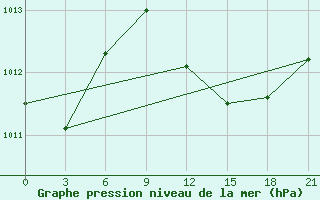 Courbe de la pression atmosphrique pour Usak Meydan