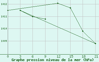 Courbe de la pression atmosphrique pour Shipu