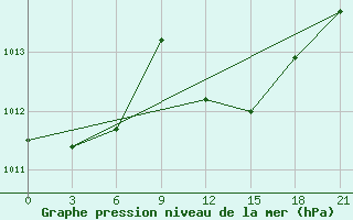 Courbe de la pression atmosphrique pour Methoni