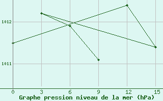 Courbe de la pression atmosphrique pour Guarani