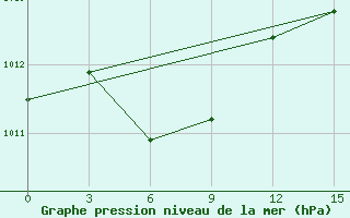 Courbe de la pression atmosphrique pour Pingtan