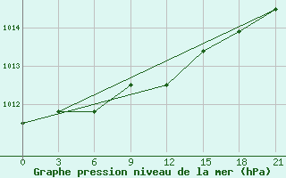 Courbe de la pression atmosphrique pour Nikolaevskoe