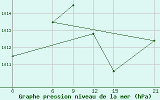 Courbe de la pression atmosphrique pour Kebili