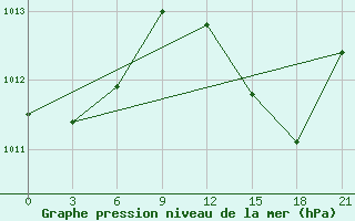 Courbe de la pression atmosphrique pour Arzew