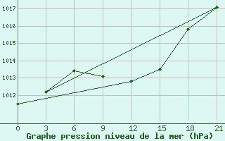 Courbe de la pression atmosphrique pour Kurdjali