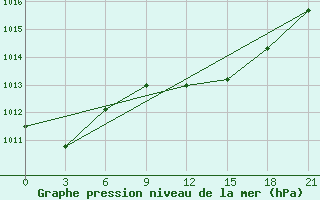 Courbe de la pression atmosphrique pour Jijel Achouat