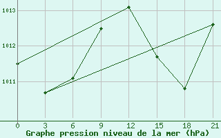 Courbe de la pression atmosphrique pour Arzew